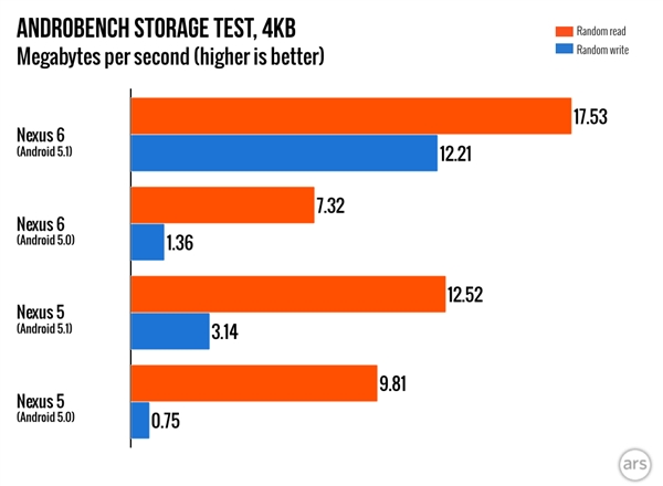 Android 5.1最意外惊喜：性能还暴涨了！
