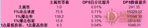 暗黑3巫医吹箭流伤害计算理论与实战技巧谈