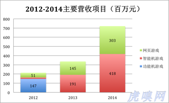 “游戏第一股”掌趣是怎么炼成的?暴风可否借鉴?