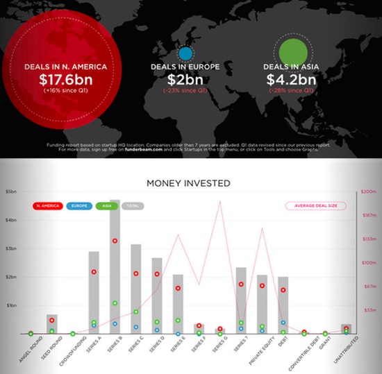 Q2初创公司融资情况:亚洲令人泄气 美国遥遥领先