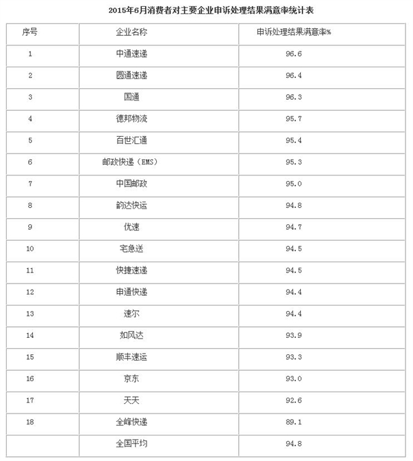 全国快递投诉排行：京东满意度倒数