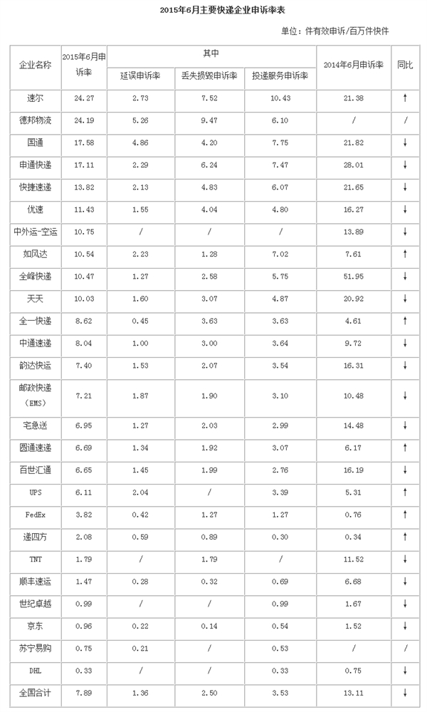 全国快递投诉排行：京东满意度倒数