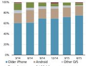 瑞银：上季度iPhone均价660美元 苹果毛利率接近41%