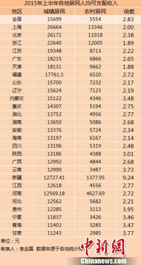 上半年各地居民收入排行：到手最多2万6