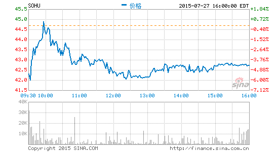 高盛维持搜狐中性评级下调目标价至49美元