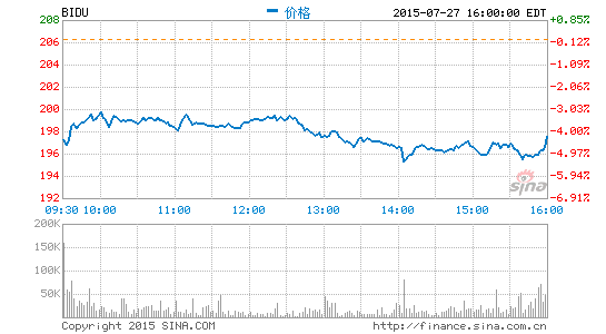 快讯：百度第二季度净利润同比增长3.3%