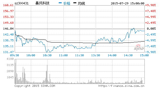 暴风科技市值蒸发200亿背后：成也机构毁也机构