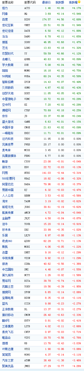 中国概念股周四收盘数据