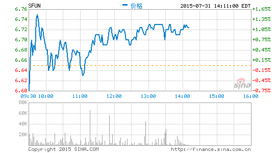 搜房网8月7日发布第二财季财报