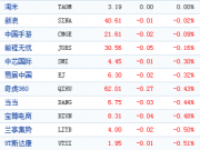 中国概念股周五收盘涨跌互现