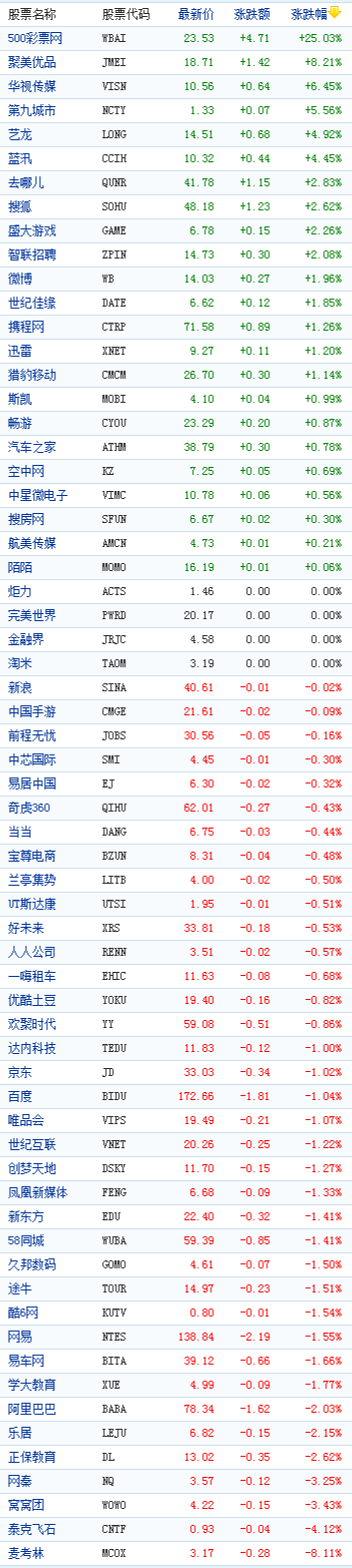 中国概念股周五收盘数据