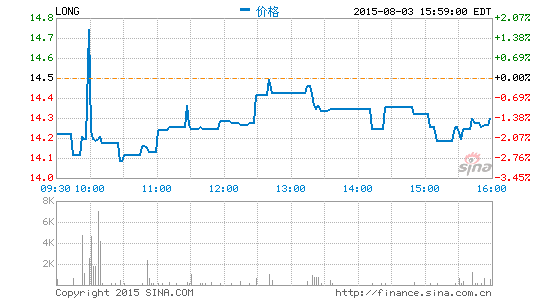 快讯：艺龙公布第二财季财报同比转亏