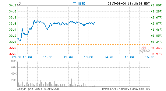 天灏资本给予京东买入初始评级目标价39美元