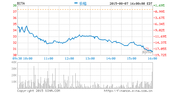 易车网周五收盘暴跌18%