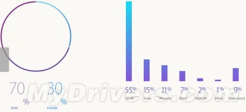 库克：苹果去年招女性、亚裔员工最多 占比提升