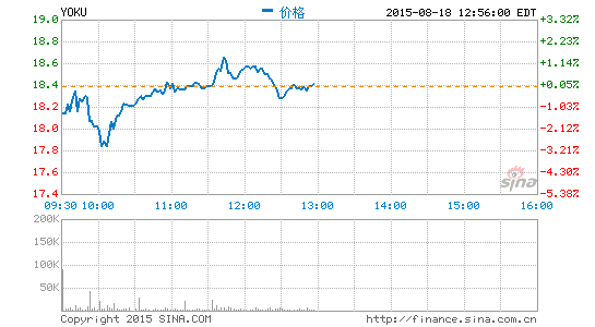 天灏资本将优酷评级调高至买入目标股价33美元