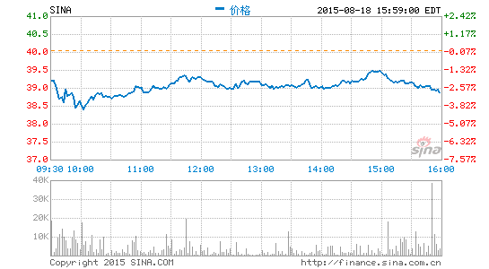 新浪釋出2015年第二季度財報