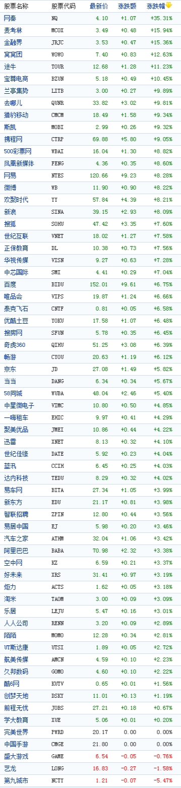 中国概念股周四收盘数据