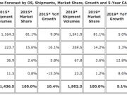 IDC：中国智能机市场增速放缓 但未来4年内仍是第一