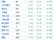 中国概念股周二收盘多数上涨 微博大涨10%