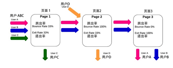 网站优化 网站数据分析 谷歌分析 网站跳出率