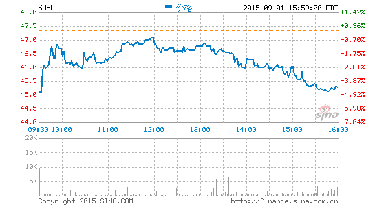 瑞信维持搜狐中性评级目标价下调至54美元