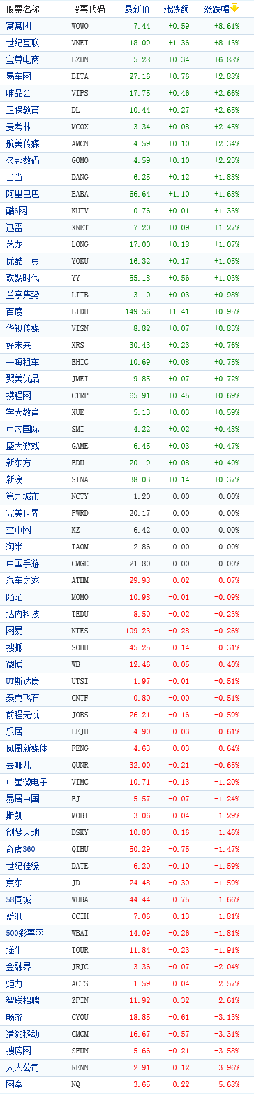 中国概念股周四收盘涨跌互现