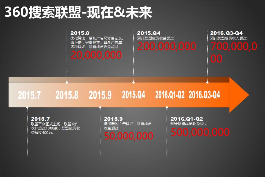 360搜索联盟发展现状与展望