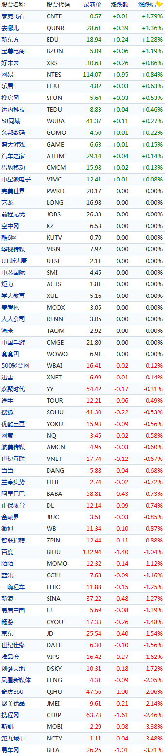 中国概念股周一早盘涨跌互现