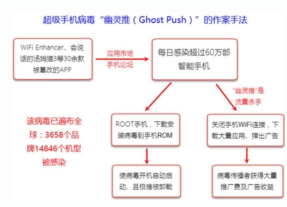 安卓手机现新病毒 手机病毒 幽灵推