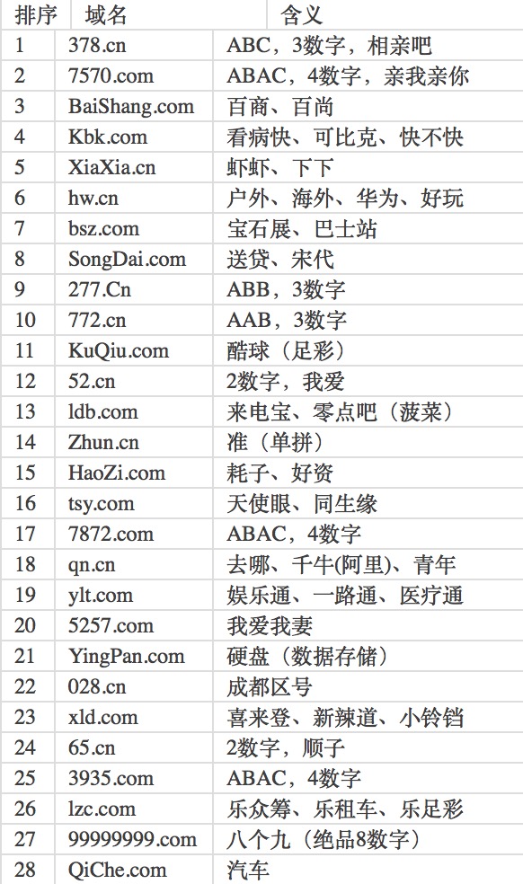 数字资产 域名拍卖 域名峰会 域名圈