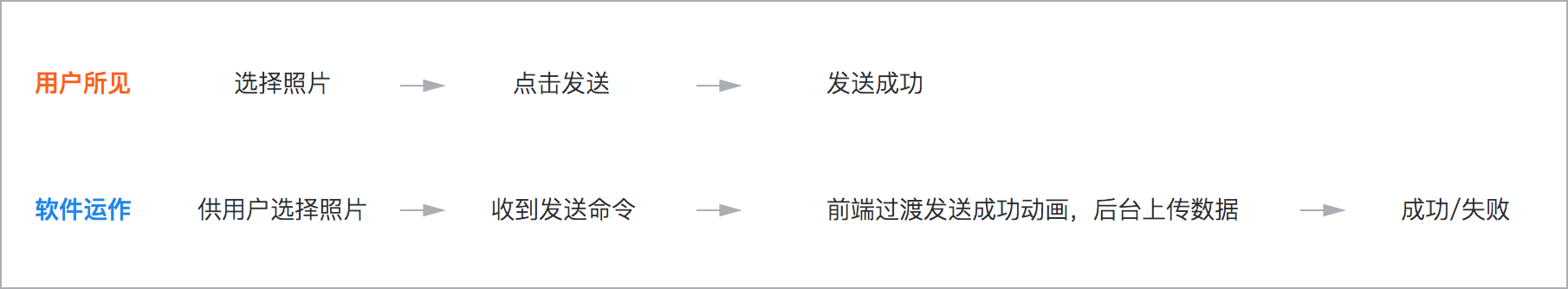 你是否排过长队只为了买车票或景点门票？你是否在开车或乘车的时候着急地堵在路上过？你是否在上传一张图片或打开一个网页的时候无奈地等待过？……这篇文章将站在设计的角度，为你分析生活中的那些「等待」，并指导你如何去设计、应付「等待」。