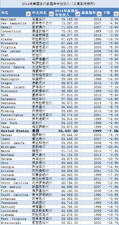 家庭年收入对比：美国不如北上广