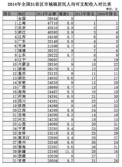 家庭年收入对比：美国不如北上广