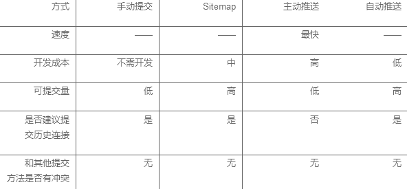 链接提交工具 自动推送功能 自动推送JS代码 sitemap提交