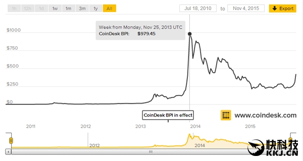 比特币突然炸裂：暴涨22％ 逼近500美刀！