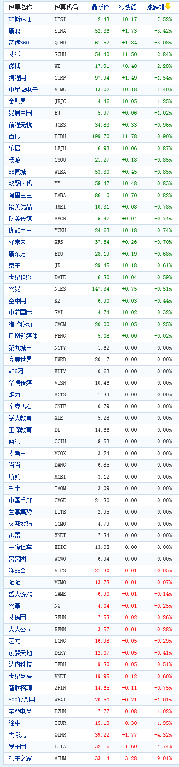 中国概念股周四早盘涨跌互现