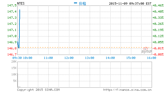 天灏资本维持网易买入评级目标股价146美元