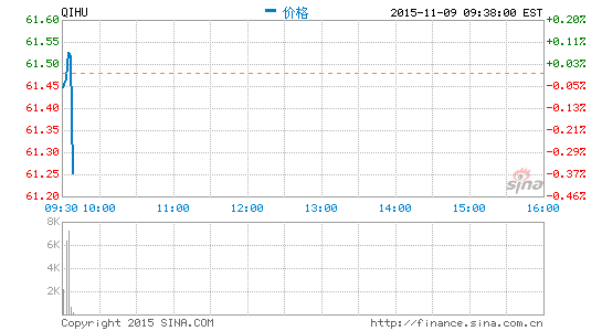 奇虎与光线分手：转让45%先看网络股权