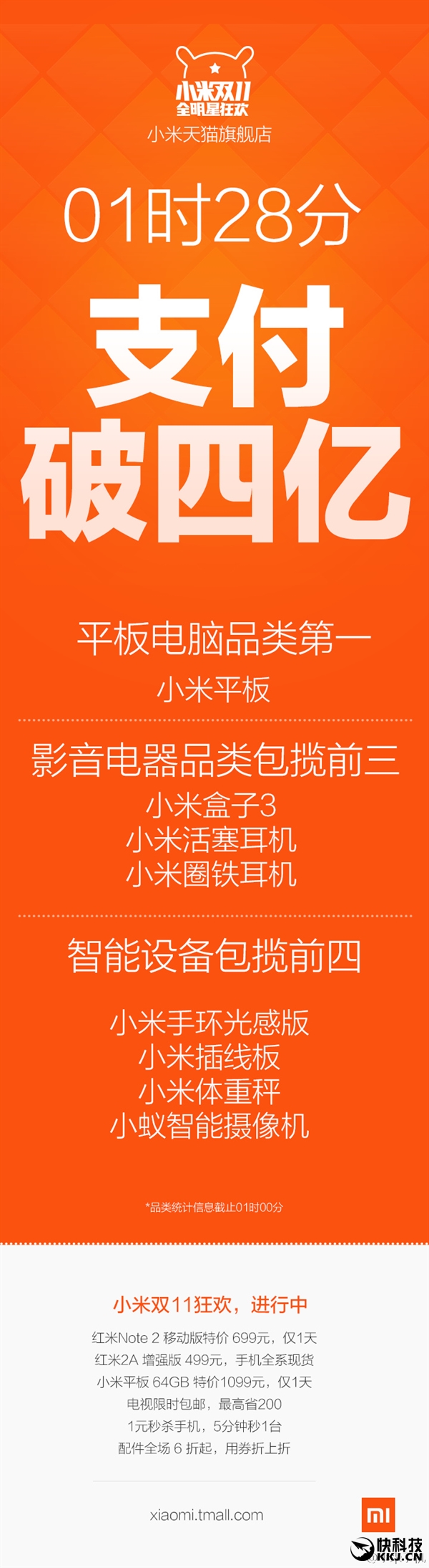 小米双11成交额破4亿 这么多第一