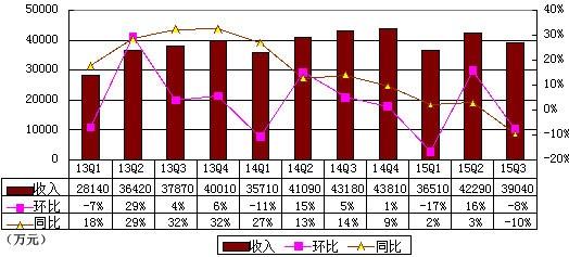 比降 鳳凰網 季報 利潤 運營