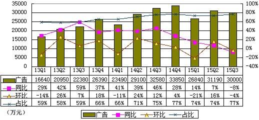 比降 鳳凰網 季報 利潤 運營