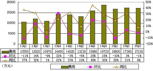 比降 鳳凰網 季報 利潤 運營