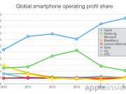 苹果霸占三季度全球智能机94%利润三星只有11%