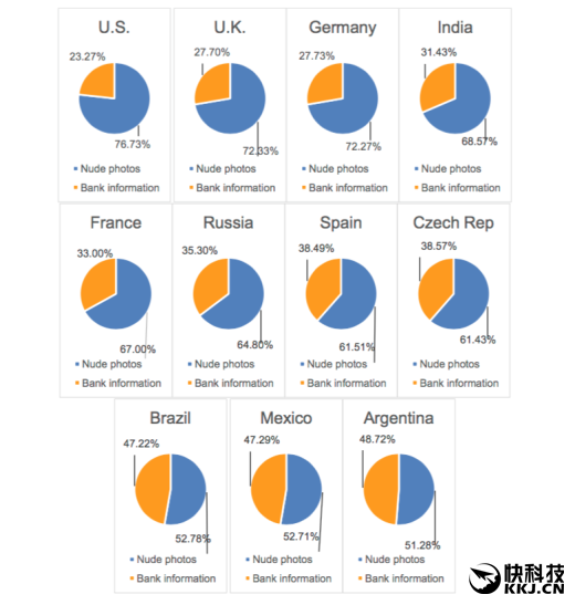 囧：手机中存放艳照/小视频最多的国家竟是它