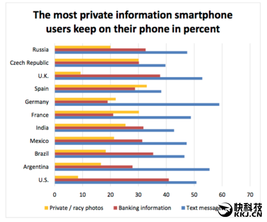 囧：手机中存放艳照/小视频最多的国家竟是它