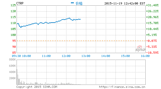 德银维持携程买入评级 目标价调高至111.5美元