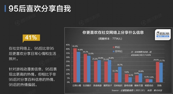 QQ空间数据揭秘：你根本不懂95后