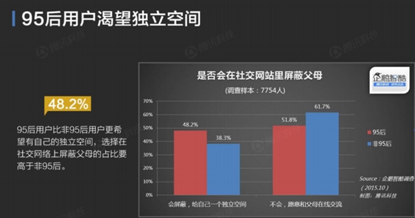 QQ空间数据揭秘：你根本不懂95后