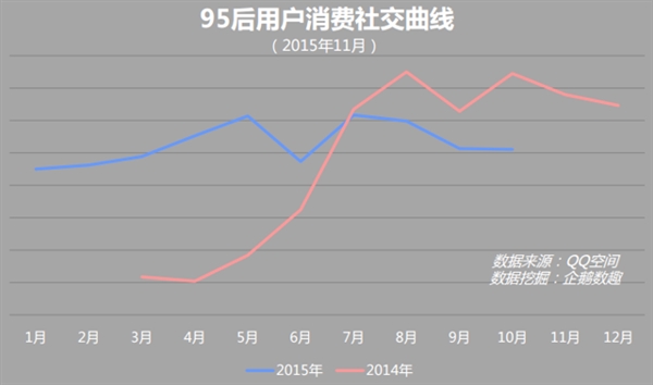 QQ空间数据揭秘：你根本不懂95后